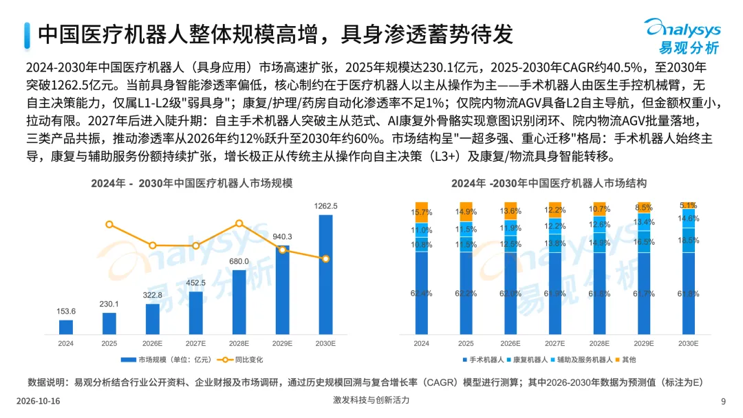 中国医疗行业具身应用市场分析报告2026-图9