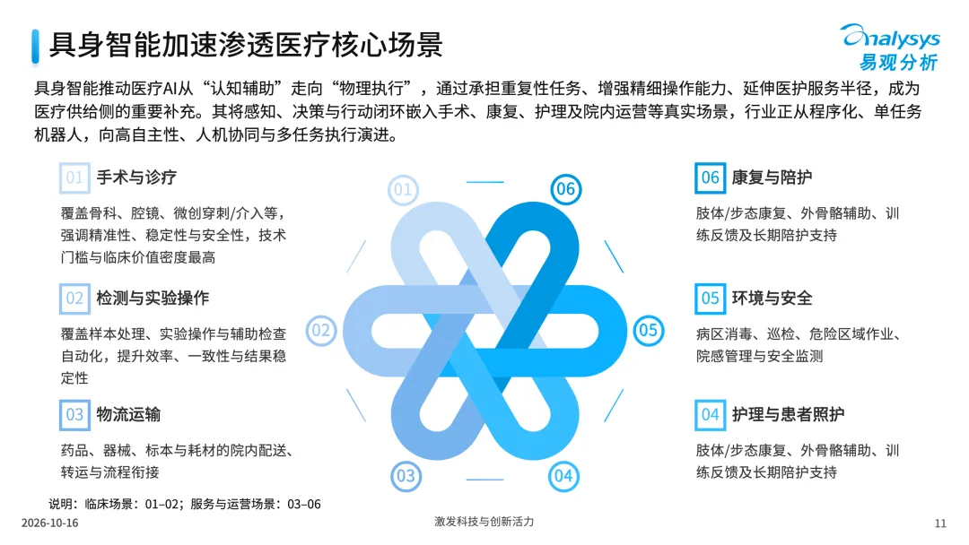 中国医疗行业具身应用市场分析报告2026-图11