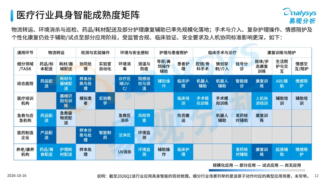 中国医疗行业具身应用市场分析报告2026-图12